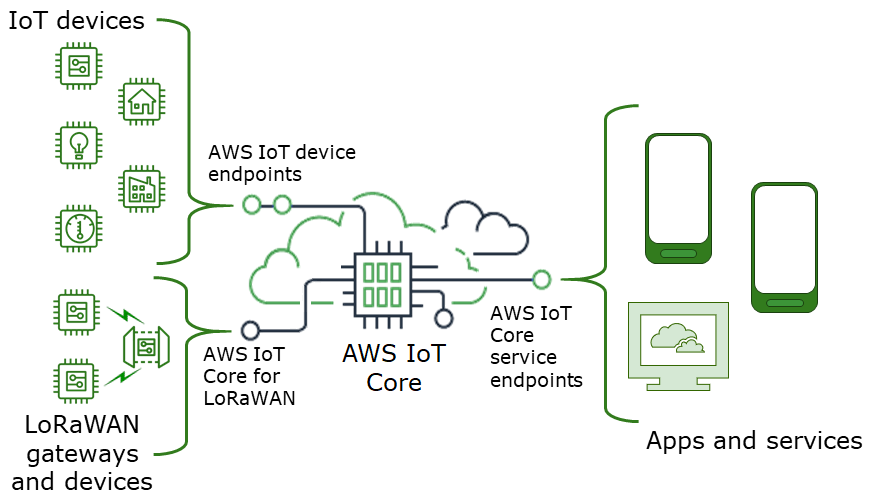 Aws Iot Core 对于 Lorawan Aws Iot Core