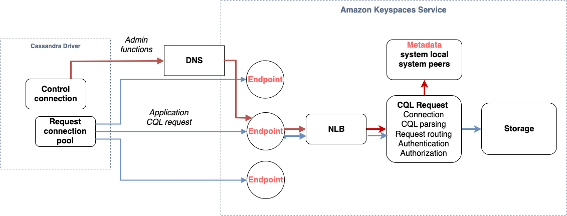 显示由驱动程序建立的连接如何首先到达 Amazon Keyspaces 服务的端点，然后继续到达负载均衡器，并在经过身份验证和授权之后，CQL 请求如何到达存储层的示意图。