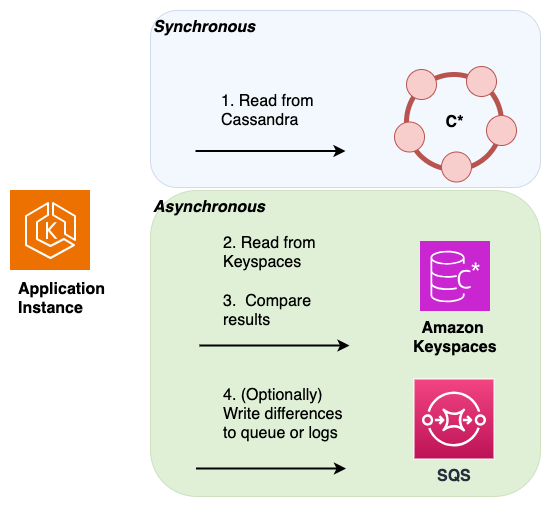 在在线迁移期间验证数据一致性 - Amazon Keyspaces（Apache Cassandra 兼容）