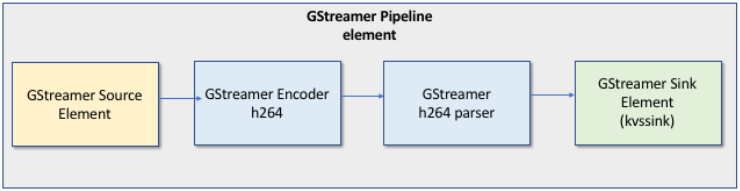 GStreamer 媒体管道的功能视图，用于将视频从摄像机流式传输到 Kinesis Video Streams 服务。