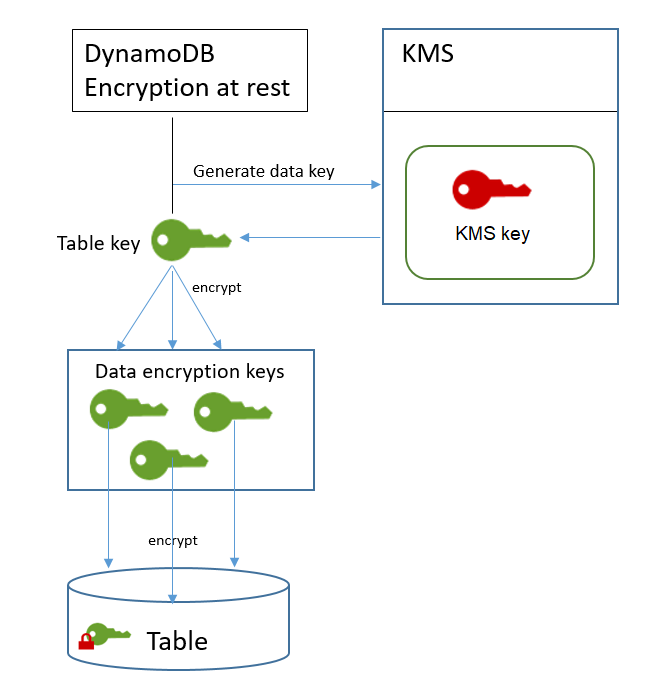 
              DynamoDB tables using static encryption to encrypt
            