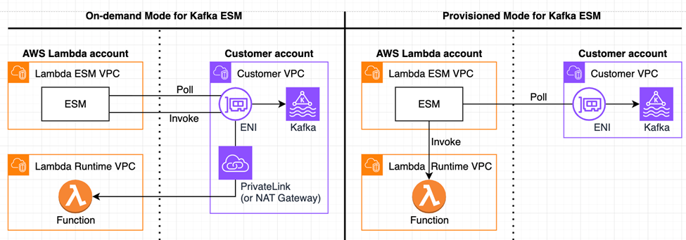 按需与预置模式 Kafka ESM 的网络调用比较