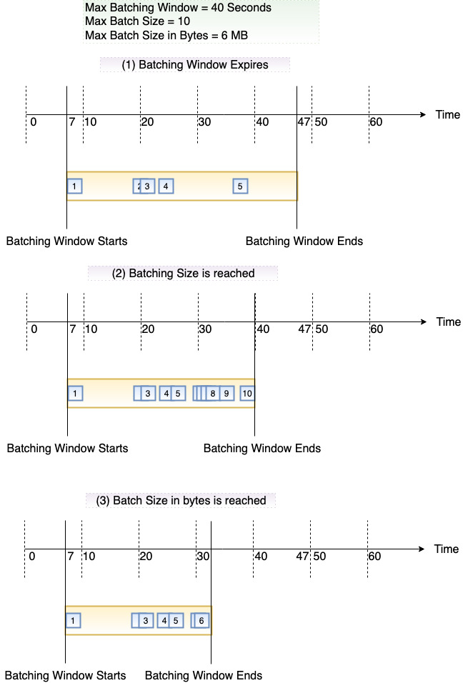 当达到最大时间、达到批量大小或有效负载达到 6MB 时，批处理窗口将过期