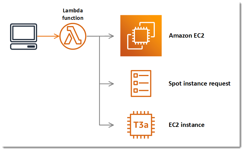 教程 使用aws Sdk For Net 管理amazon Ec2 Spot 实例 Aws Lambda