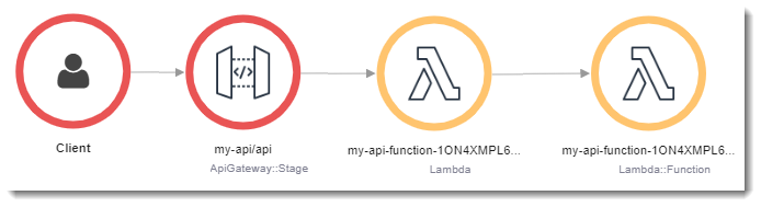 
          使用 API Gateway 跟踪函数错误的映射。
        