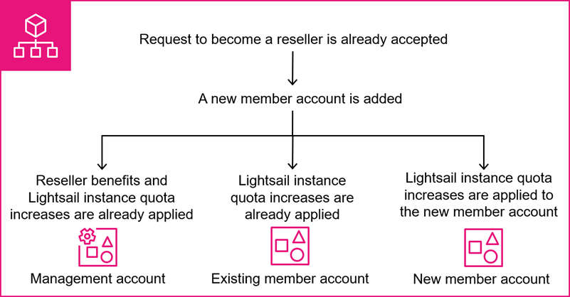 Lightsail 经销商权益如何适用于新增的会员账户。 AWS Organizations