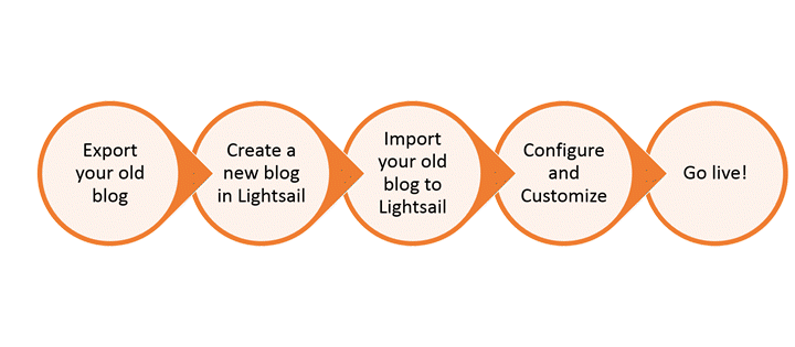 将您的现有 WordPress 博客转换为亚马逊 Lightsail 的流程概述 Amazon Lightsail