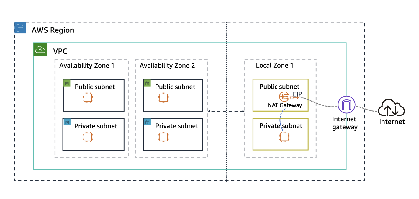 具有 VPC 的 AWS 区域。VPC 包含两个可用区和一个本地区域。每个区域都有一个公有子网和一个私有子网。本地区域中的公有子网显示 NAT 网关。流量从本地区域的私有子网流向 NAT 网关，然后流向互联网网关，然后流向互联网。