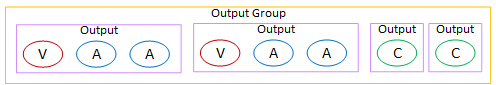 Output group diagram showing V, A, A components, V, A, A outputs, and two C outputs.