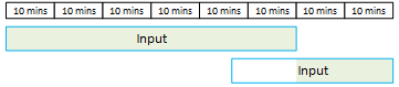 80 分钟的图形表示，有两个输入，一个输入运行 60 分钟，一个输入运行 35 分钟。第二个输入与第一个输入有 15 分钟的重叠。一条条形横跨图像的顶部，分为八个部分，代表10分钟的方块，总共80分钟。在顶部栏下方，标有 Input 的方块在前六个 10 分钟区块下方对齐，表示从总共 80 分钟时段开始的 60 分钟。第一个 Input 方块是完全阴影的，显示它与预留完全匹配。在第一个 Input 块下方是另一个标有 Input 的方块。此区块在前 45 分钟之后开始，由 10 分钟方块表示。在第二个 Input 方块上，只有最后 20 分钟，即 35 分钟，有阴影。表示运行时间的阴影在两个 Input 块之间不重叠。