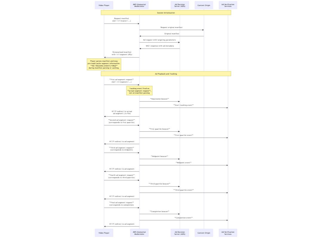 MediaTailor 服务器端跟踪序列图显示了视频播放器 MediaTailor、Ad Decision Server 和广告验证服务在从会话初始化到广告播放和信标的整个工作流程中的互动,突出显示了何时触发与实际区段请求相关的跟踪事件。