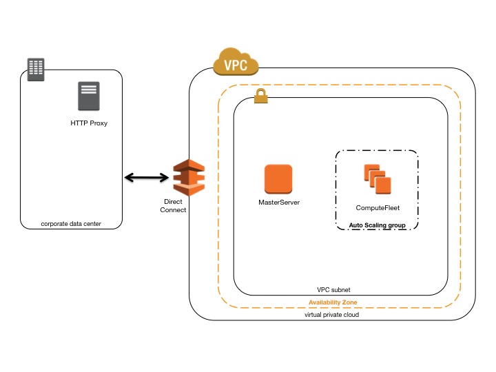 
        AWS ParallelCluster与... 私密合作AWS Direct Connect
      