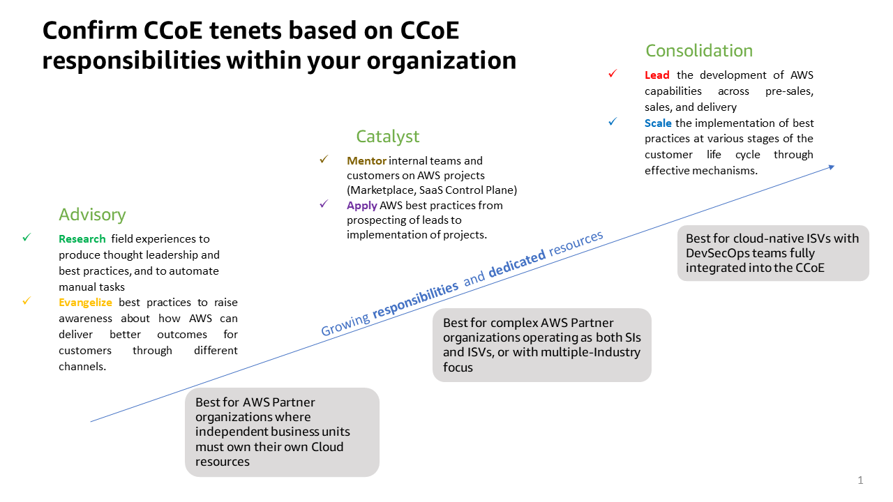 责任和专用资源随着 CCo E 的每个阶段而增加。