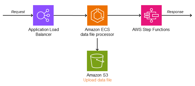 在架构上 AWS 通过分布方法实现分散