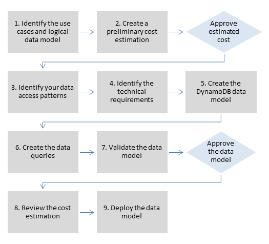
    Data modeling process flow
   