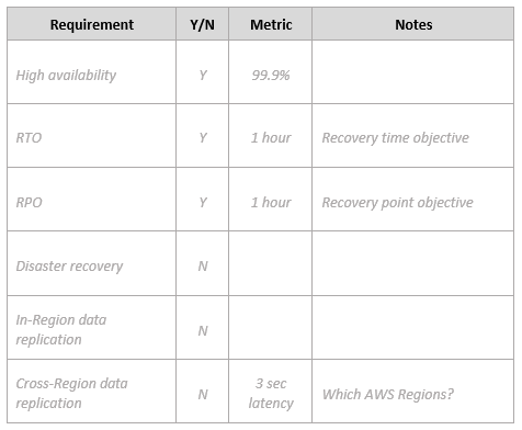 
    Specifying data availability requirements
   