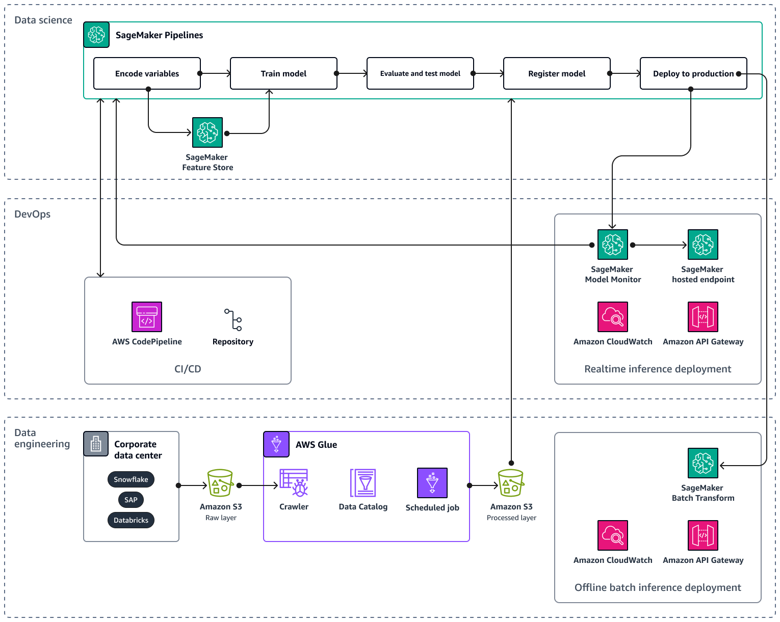 一种由数据工程和数据科学层组成的 AWS 架构。 DevOps