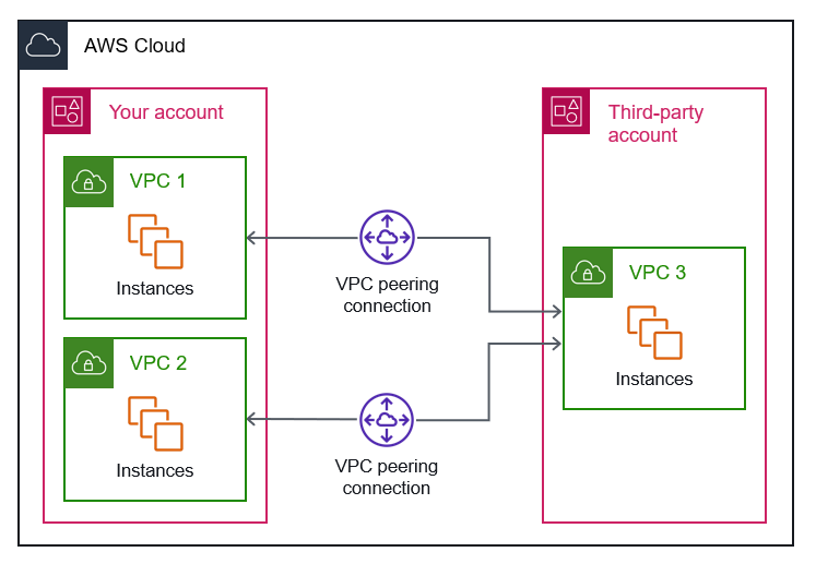 在不同 AWS 账户中的 VPC 之间创建 VPC 对等连接