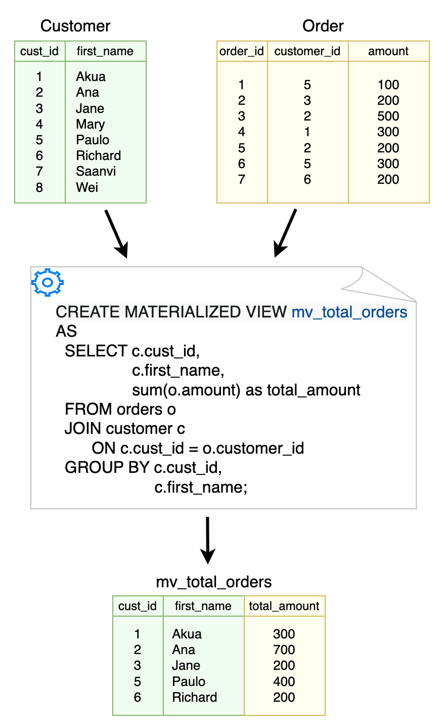 包含两个基表的 SQL 查询