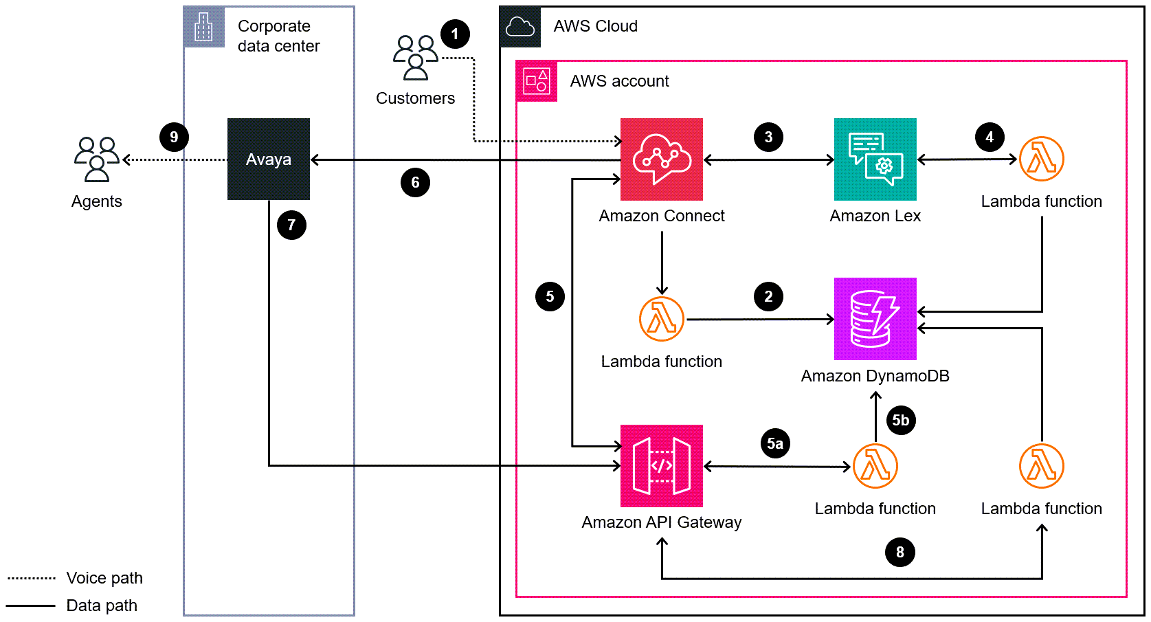 Amazon Connect 入口和出口到的架构图 Avaya 用于代理转移