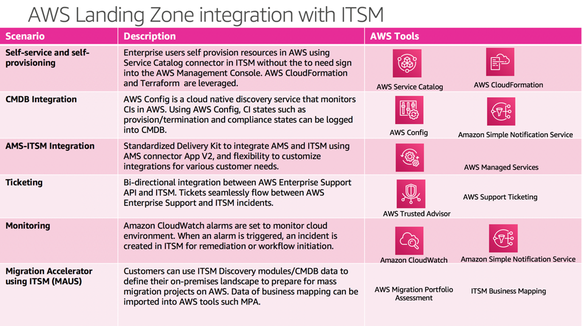 
              AWS Landing Zone integration with ITSM
            