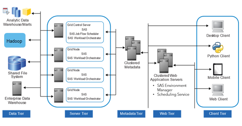 SAS Grid infrastructure components (with tiers)