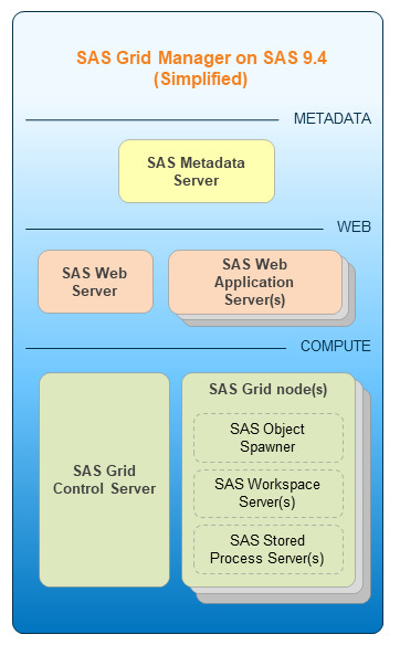SAS Grid infrastructure components (simplified)