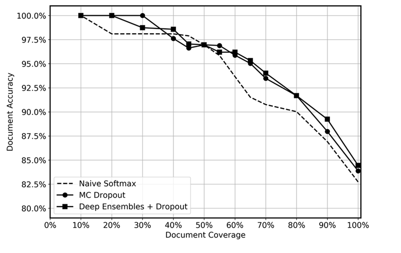深度融合、 MC dropout 和 softmax 函数的预测性能比较