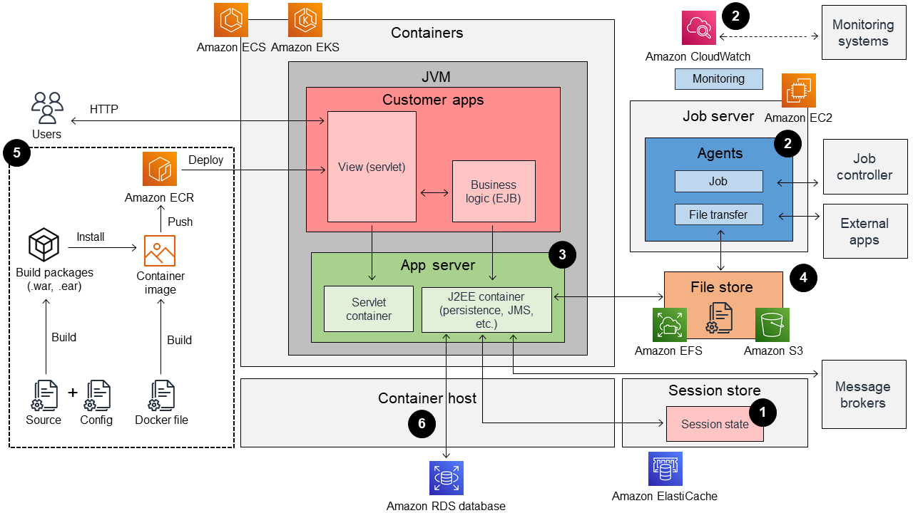 重构的 Java EE 应用程序