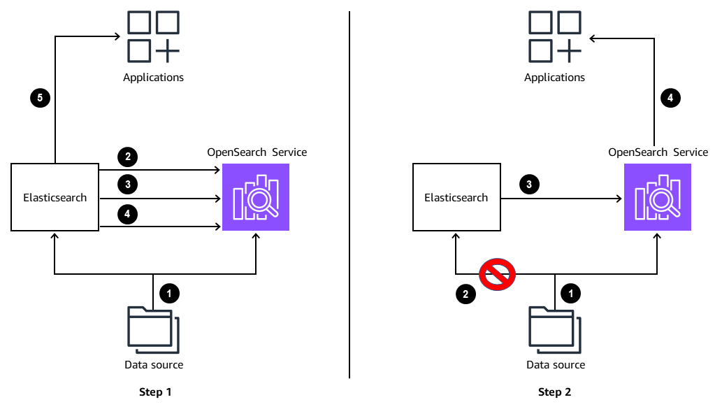 Diagram comparing data flow in OpenSearch Service with and without direct access to Elasticsearch.
