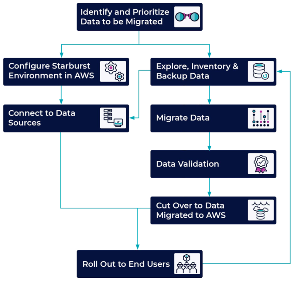 使用 Starburst 将数据迁移到 Amazon Web Services Cloud 的流程流程