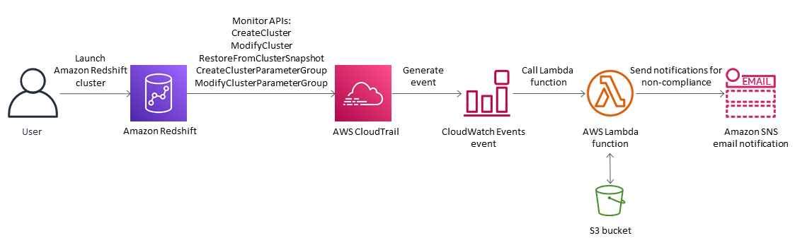 在没有终端节点的情况下SSL启动新的 Amazon Redshift 集群时发送通知的工作流程。