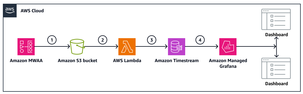 自动获取 Amazon MWAA 自定义指标的工作流程。