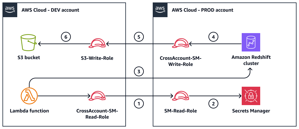 获取证书、访问 Amazon Redshift 以及将数据上传到亚马逊 S3 的角色。