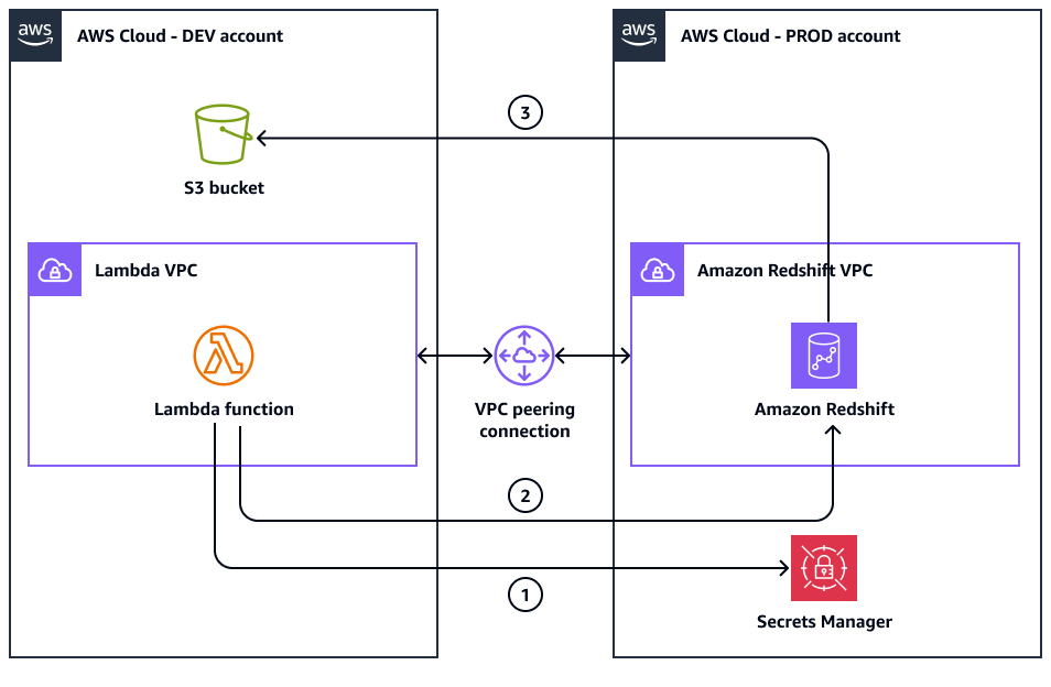开发者账户中的 Lambda VPC 和 PROD 账户中的 Amazon Redshift VPC。