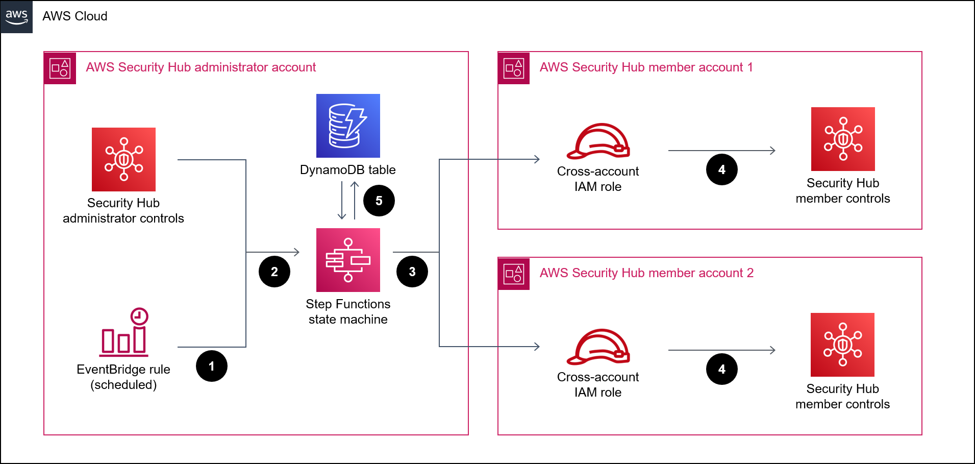 AWS Step Functions 工作流程