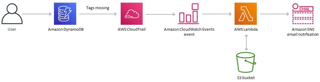 缺少 DynamoDB 标签 CloudWatch 会触发事件和 Lambda 函数来发送亚马逊 SNS 通知。