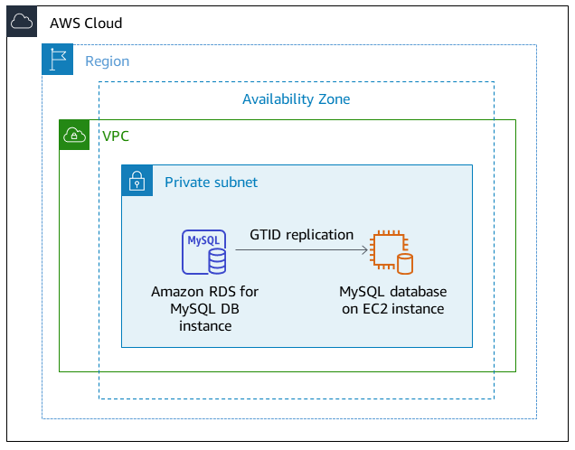 GTID 在同一个私有子网中从 RDS for MySQL 数据库复制到亚马逊 EC2 上的 MySQL。