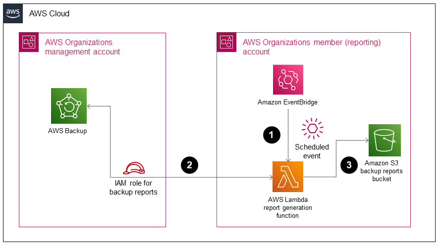 使用 EventBridge Lambda、AWS STS 和 IAM 以 CSV 格式从整个组织中导出 AWS Backup 任务报告。