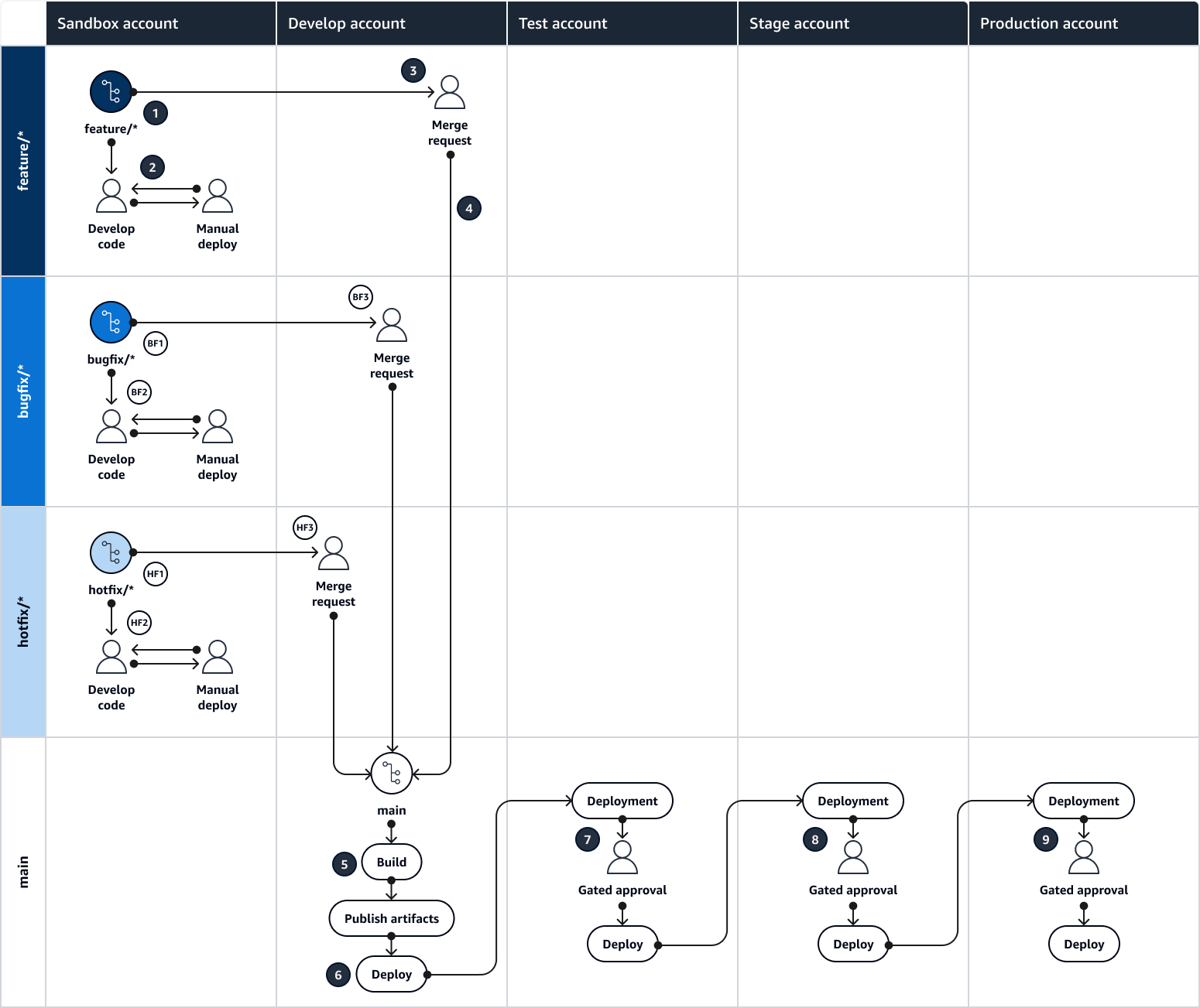每个分支和环境中的 GitHub Flow 活动的 Punnett 方块。