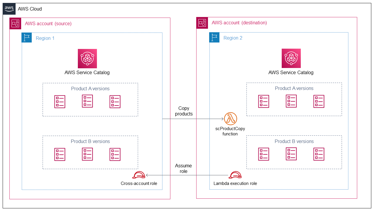 跨不同Amazon Web Services account 和Amazon Web Services Region 