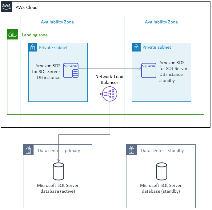 AWS 云 architecture with RDS SQL Server instances in two availability zones and on-premises databases.