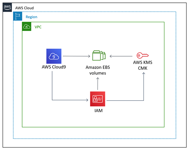 使用 AWS Cloud9 IDE 强制对 EBS 卷和快照进行加密。