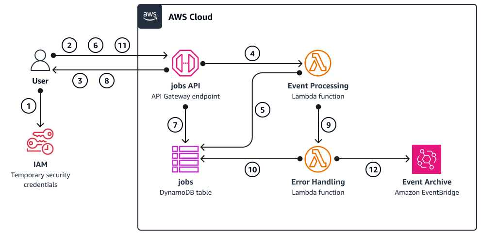 AWS 云 architecture showing user interaction with jobs API, Lambda functions, and EventBridge.