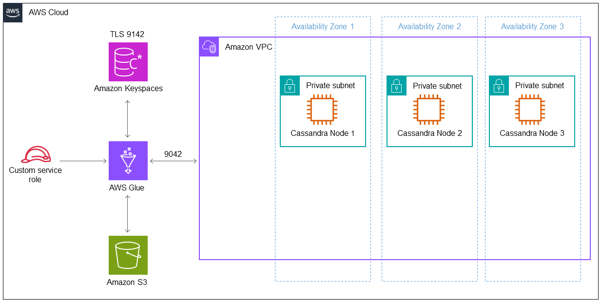 自定义服务角色、Amazon Keyspaces 和 Amazon S3,AWS Glue 连接到节点 VPC。