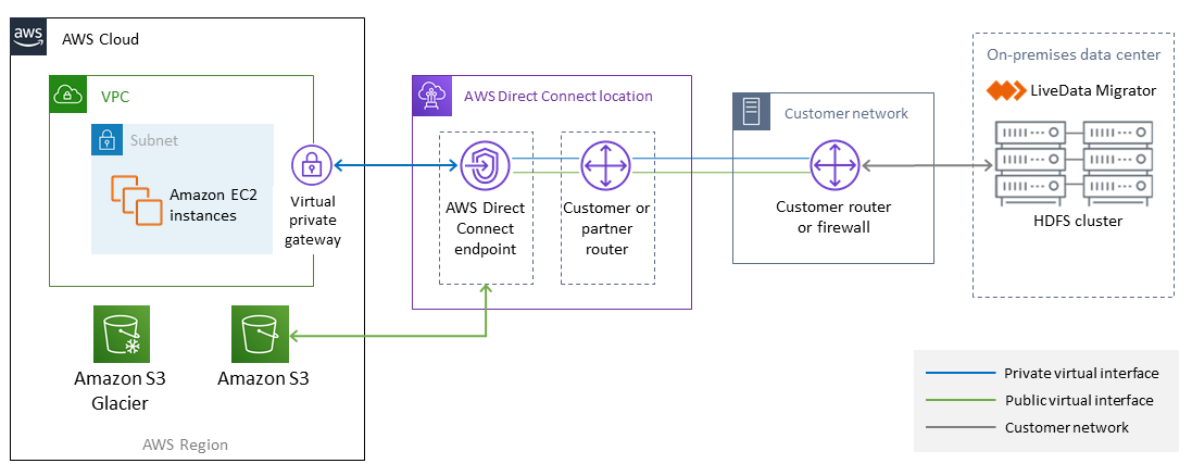 使用 M WANdisco LiveData igrator 自动将 Hadoop 数据迁移到 Amazon S3。