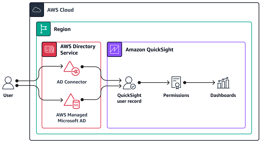 Active Directory 用户访问的架构图 QuickSight