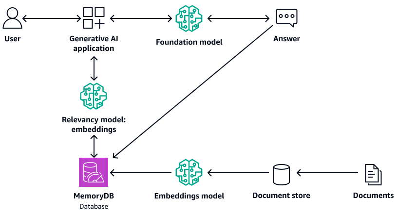 一种生成式 AI 应用程序,用于从 MemoryDB 矢量数据库中检索上下文。