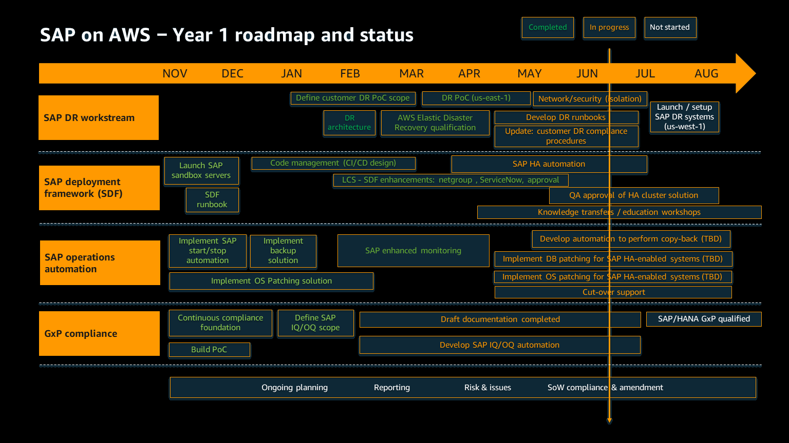 SAP 新 AWS 建项目第一年的路线图示例。
