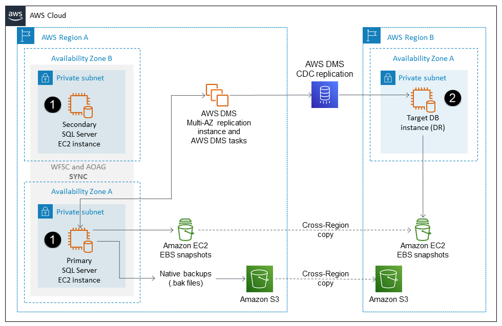 AWS DMS 与 CDC 配合使用，将数据持续复制到另一个区域